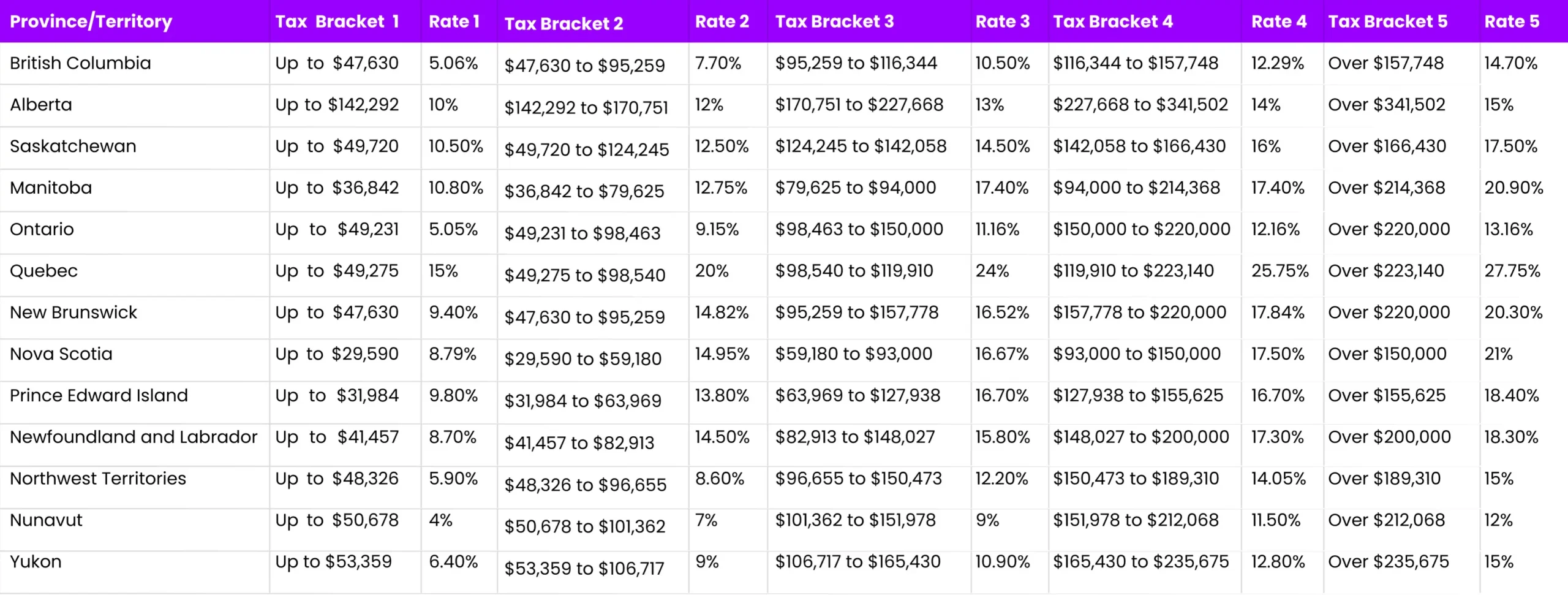 2024 Canada Provincial Tax Brackets